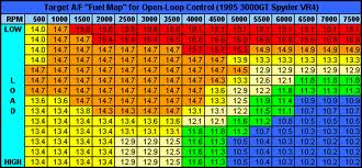 Closed Loop Tuning Tables AFR Control